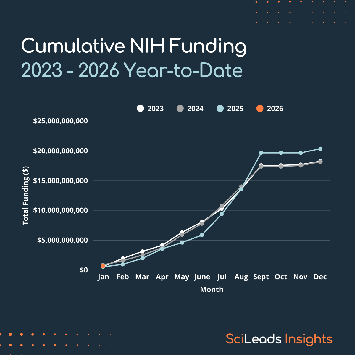 Line graph showing cumulative NIH funding each calendar year for 2023 up to 2025 and January of 2026