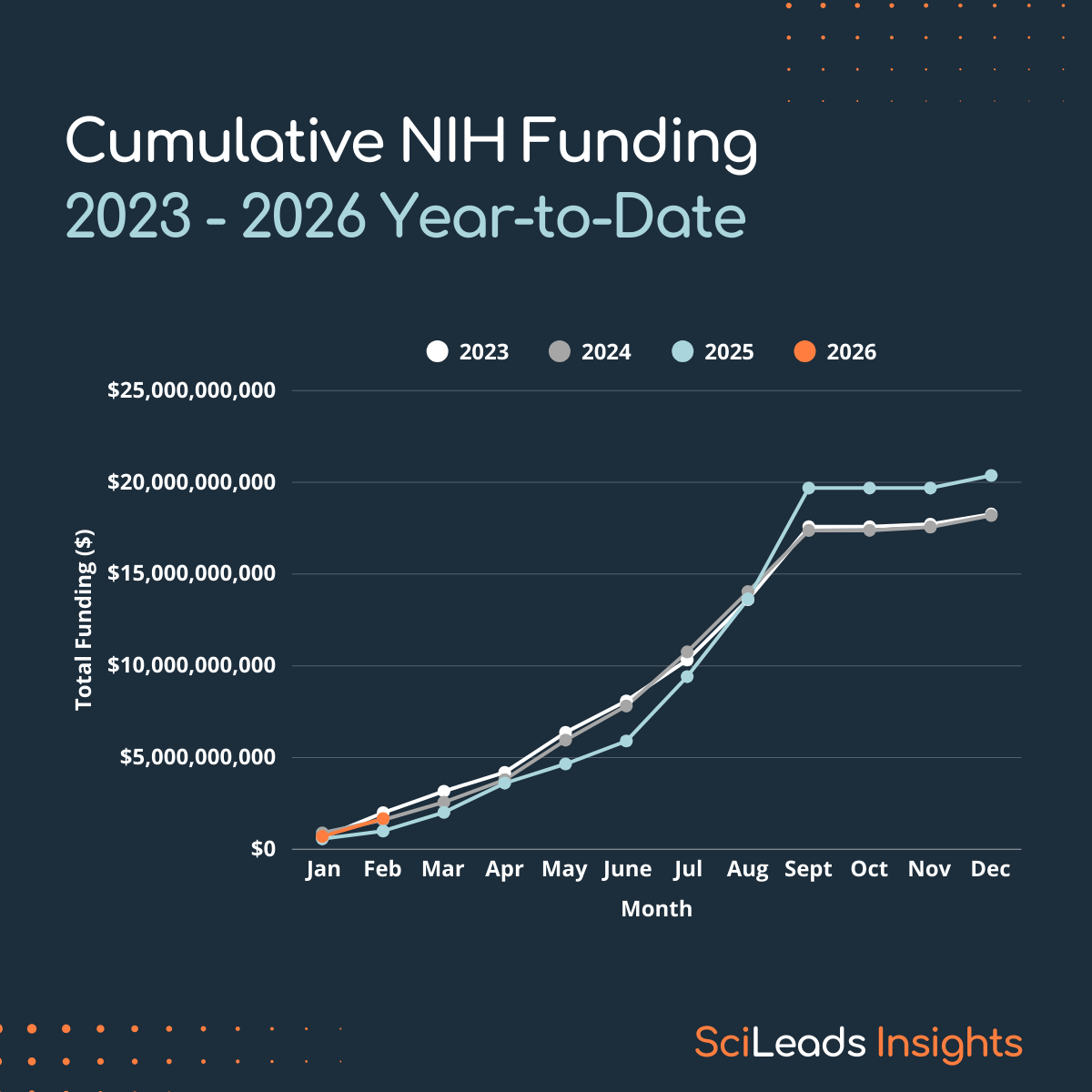 Line graph of cumulative NIH funding over the calendar years 2023 to 2025 and up to February 2026